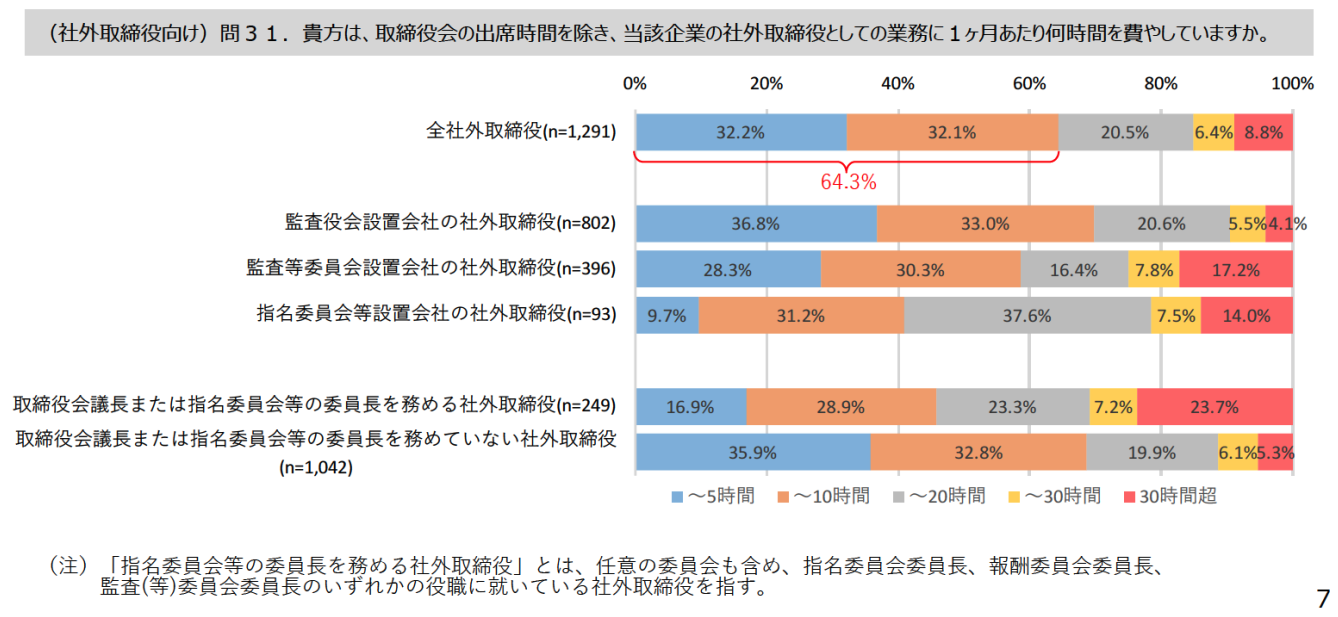 社外取締役の兼任の実情｜兼任の可否から法律上の論点・女性役員の実例も交えて解説 ｜EXE[エグゼ]